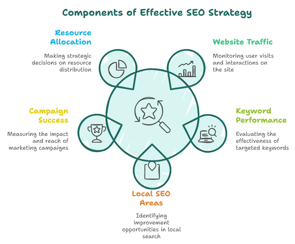 analytics and performance tracking for local seo