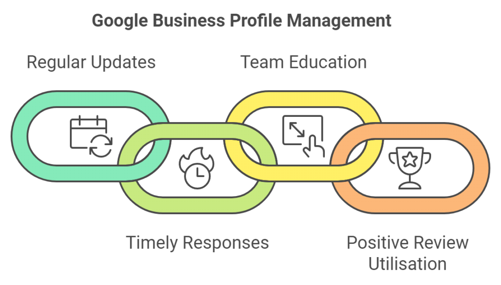 Google Business Profile Management Regular Updates Team Education Timely Responses Positive Review Utilisation