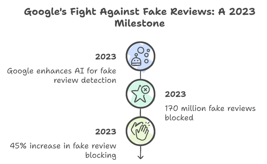 fake reviews 2023