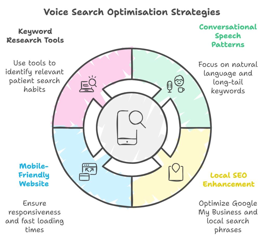 voice search optimising strategies